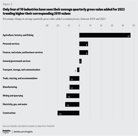 South Africa Economic Outlook Deloitte Insights