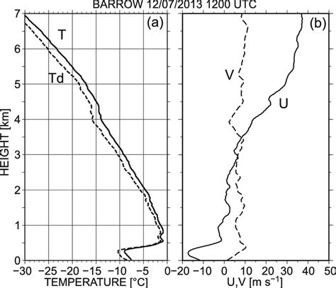 Vertical Profiles Of A Temperature T Solid Line And Dewpoint