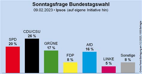 Wahlrecht De On Twitter Sonntagsfrage Ipsos Zur Bundestagswahl • Cdu Csu 26 Spd 20