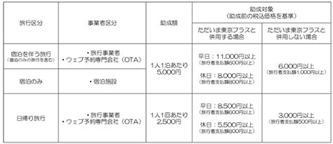 【じゃらん・2023年】東京都の全国旅行支援「ただいま東京プラス」＆「もっとtokyo」の予約方法！宿泊クーポン併用可