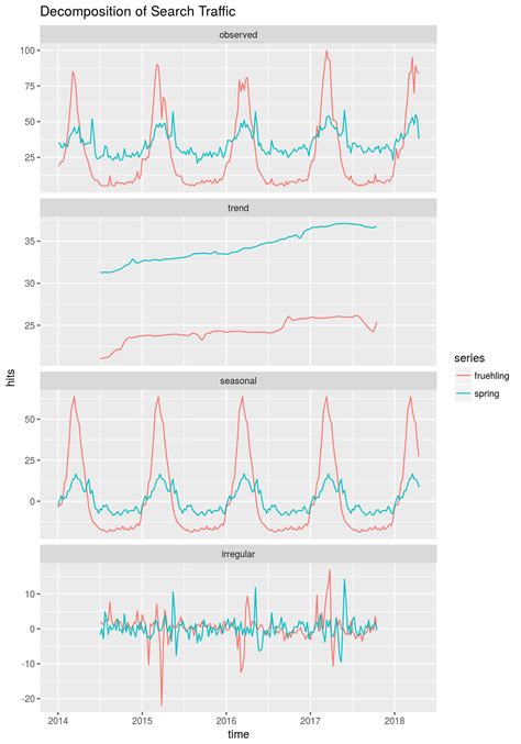 Regression Modeling For Time Series R Bloggers