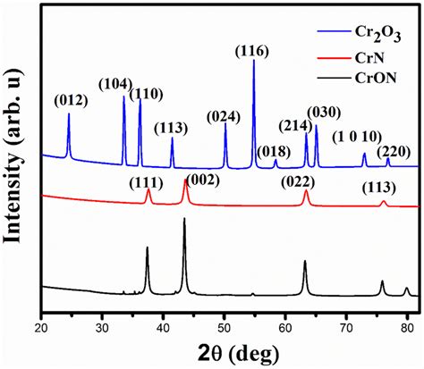 Xrd Pattern Of Cr O Crn And Cron And In Case Of Cron It Clearly