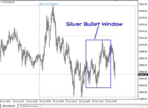 Buy The Ict Silver Bullet Mt4 Technical Indicator For Metatrader 4 In