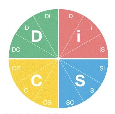 DISC Communication ToolKit | Unmudl