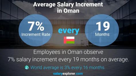 Windows System Administrator Average Salary In Oman The Complete