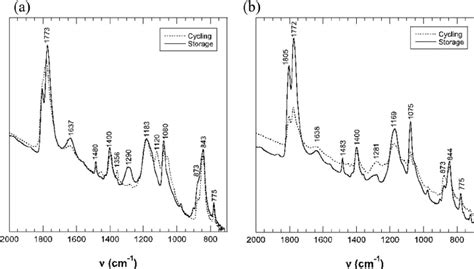 Ft Ir Spectra In A Pcdmc 1 M Lipf 6 And B Ecdmc 1 M Lipf 6 For