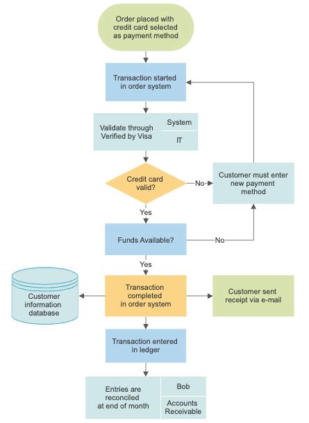 Different Types of Flowcharts and Flowchart Uses