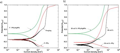 Potentiodynamic Polarization Curves In Pbs Solution Of Coated And Bare