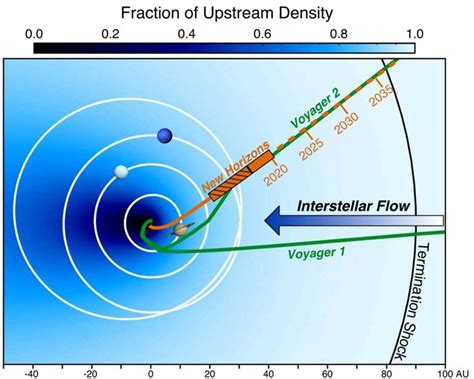 Illustration Of New Horizons Trajectory Through The Heliosphere