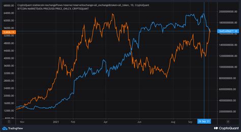 Stablecoin Supply On Exchanges Dropping And Potentially Increasing Otc