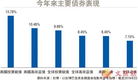 【投資攻略】央行掀降息潮 美投資級債受捧 香港文匯報