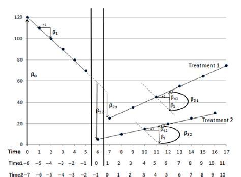 Figure From The Influence Of The Design Matrix On Treatment Effect