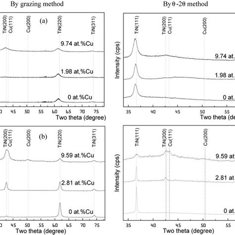 X Ray Diffractograms Of A Ticun Films Deposited At Y V Bias And