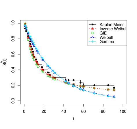 The Plot Of Estimates Of Survival Functions Of Considered Models Download Scientific Diagram