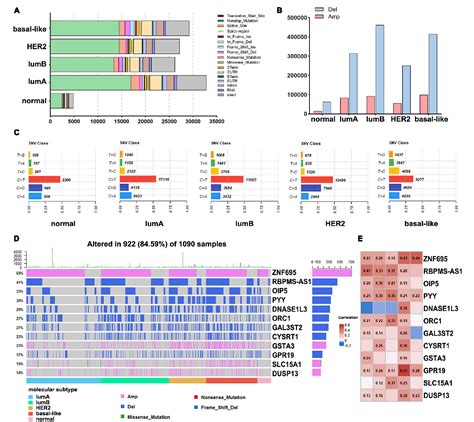 Figure 3 From Uncovering The Subtype Specific Molecular Characteristics