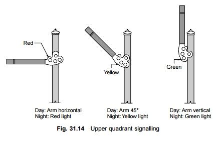 Mechanical Signalling System Used In Railways