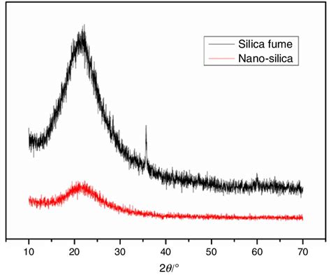 Xrd Patterns Of Nano Silica And Silica Fume Download Scientific Diagram