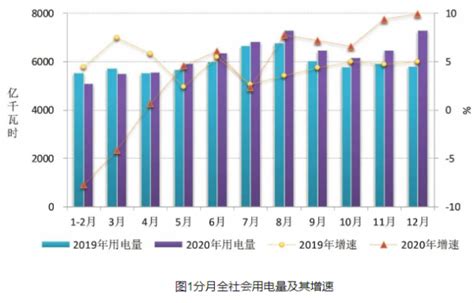 2020年全社会用电量同比增长31！2021年全社会用电量预计增长6~7！ 国际电力网