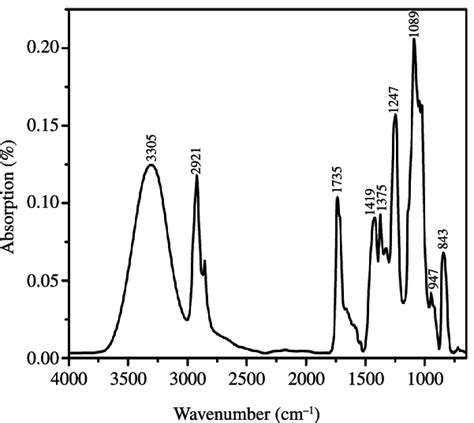 Ftir Spectra Of Electrospun Pva Fibers Download Scientific Diagram