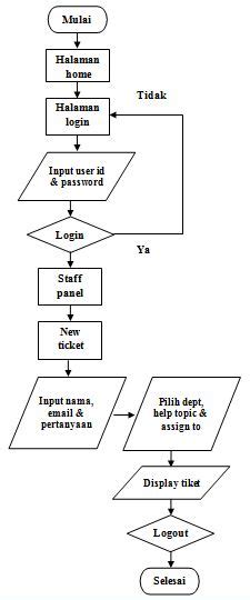 Berkas Flowchart Buat Tiket Widuri