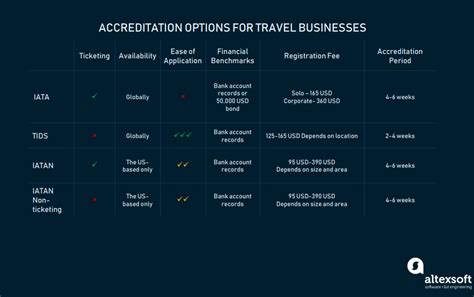 How To Get Iata Accreditation For A Travel Agency Altexsoft