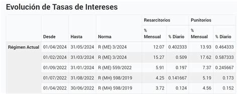 Tasas de interés resarcitorio y punitorio AFIP abril y mayo 2024