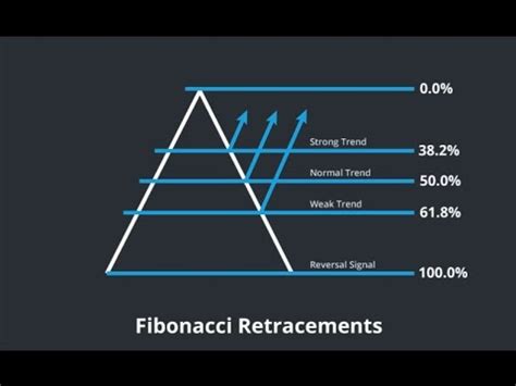 What Are Fibonacci Retracement Levels, And What Do They, 58% OFF