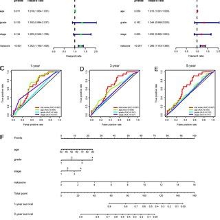 Predictive Accuracy Of The Eight Glycolysis Related Gene Based