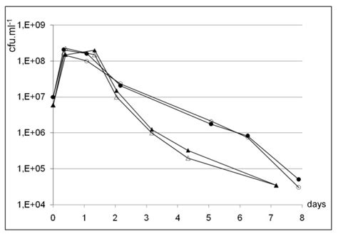 Effect Of Overexpression Or Deletion Of Sigh On Viability Of L Sakei