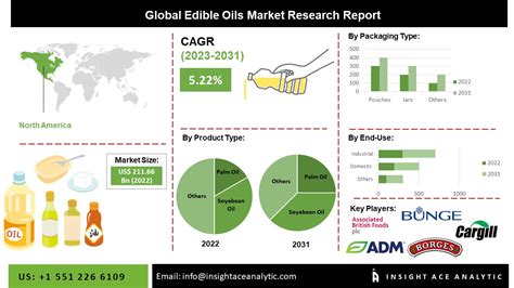 Edible Oils Market Size Share Growth And Latest Trends Analysis To