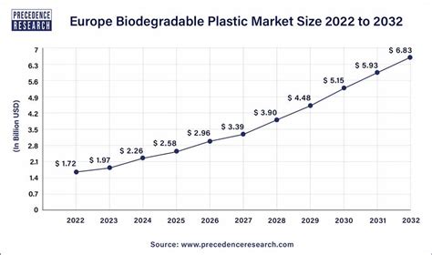 Biodegradable Plastic Market Size Growth Trends 2023 2032