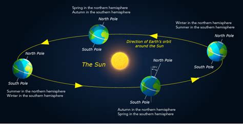 Seasons in the northern and southern hemispheres are reversed meaning ...