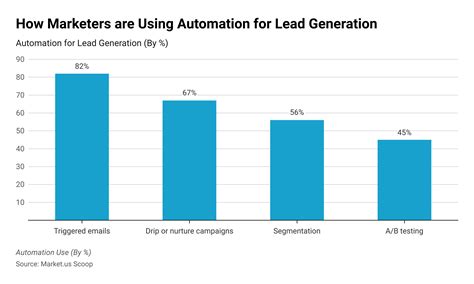 Lead Generation Statistics and Facts (2025)