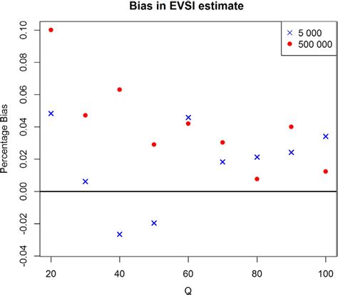 -The variance of the EVSI estimate for each combination of Q and the ...