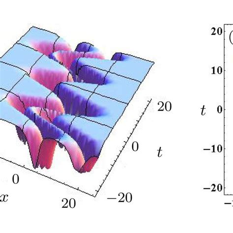 Color Online A The Dynamics Of Chirped Black Breather Soliton Under