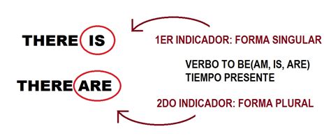 Inglés sin barreras: There Be - Presente Simple