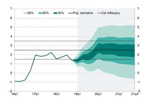 Projekcja Inflacji I Pkb Marzec Narodowy Bank Polski
