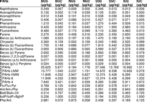 The Concentration Of Pahs And Source Diagnostic Ratios Of Soil Samples