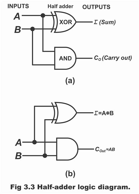 adder  full adder  equation  digital electronics