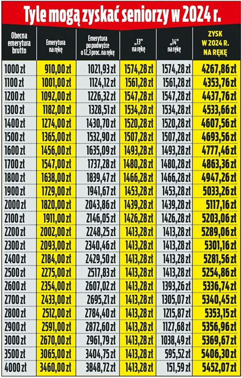 Wysoka waloryzacja większe trzynastki i czternastki Oto emerytury 2024