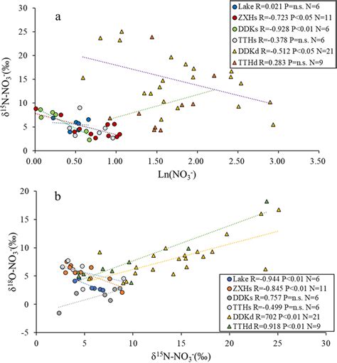 Relationships Of δ¹⁵nno3⁻ Versus Ln No3⁻ δ¹⁸ono3⁻ Versus δ¹⁵nno3