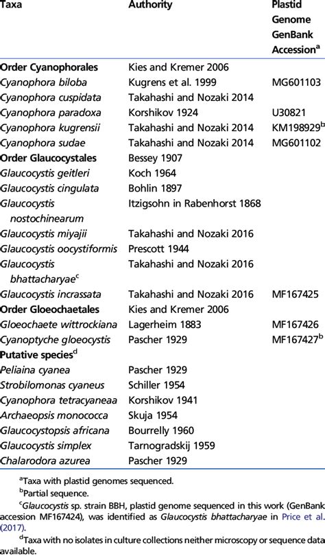 Glaucophyte Species Described | Download Table