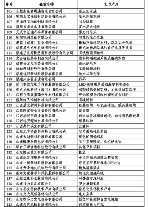 2019年第一批专精特新“小巨人”企业名单公示（附完整名单） 中商情报网