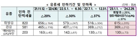 정부 유류세 2024년 2월까지 2개월 추가 연장 日刊 Ntn일간ntn