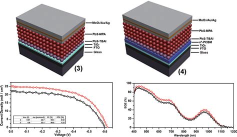 Recent Progress Of Colloidal Quantum Dot Based Solar Cells