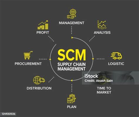 Scm 供應鏈管理概念橫幅和流程圖 設置向量插圖或向量圖示向量圖形及更多貨運圖片 貨運 遞送 供應鏈 Istock