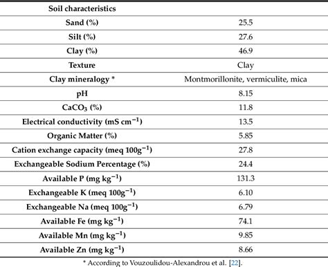 Table 1 From Effects Of Biostimulant And Organic Amendment On Soil