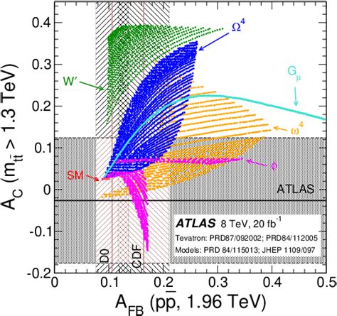 Top Antitop Charge Asymmetry Measurements In The Lepton Jets Channel