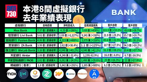 8虛銀齊放榜！去年全數虧損共蝕30億 有間信貸減值57億 Am730