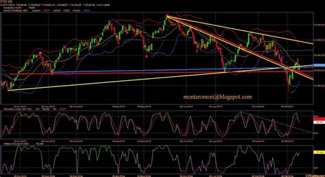 Montero Mori Analisi Tecnica Dei Mercati Finanziari Ftsemib Sempre